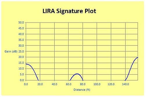 LIRA_Plot