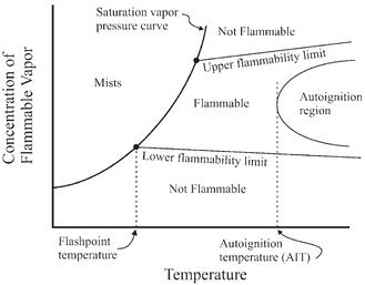 Temperature effects on a Combustible Mixture