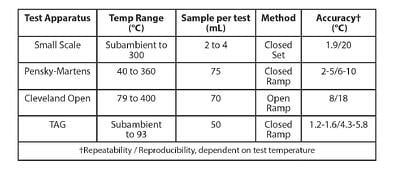 Table 3   General Differences in Flash Point Methods