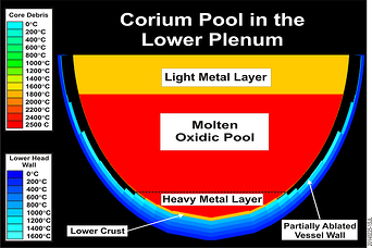 Corium Pool