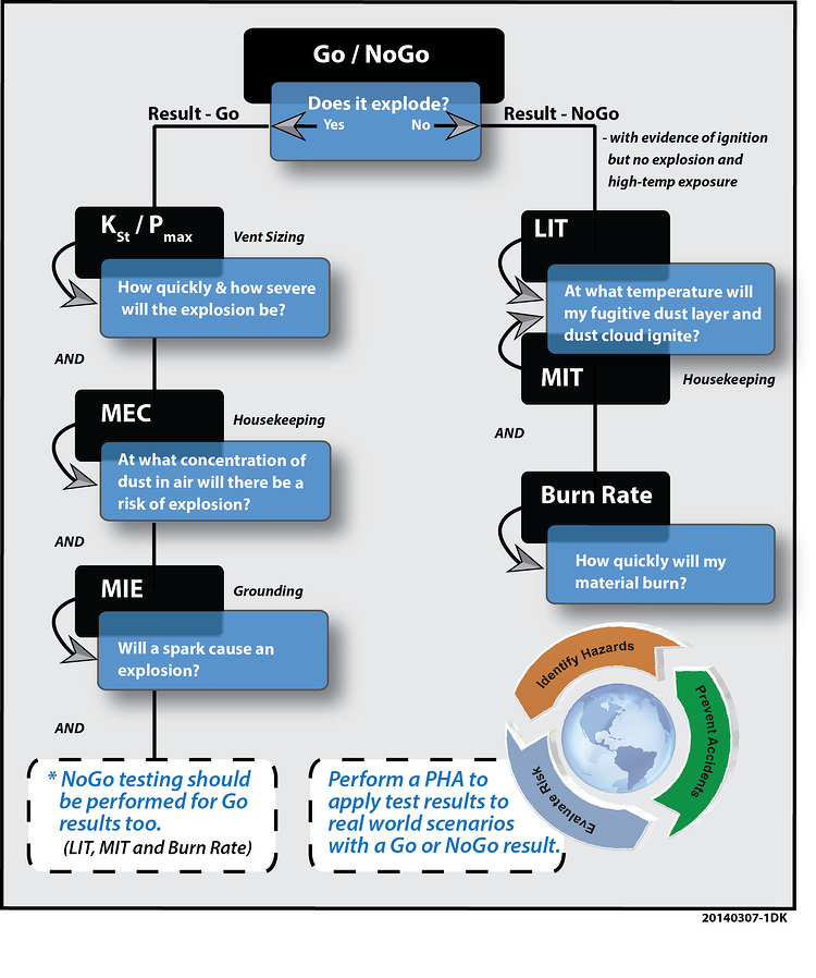 Go no go Chart