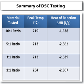 differential scanning calorimetry tests