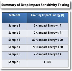 drop impact sensitivity testing 