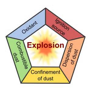 Dust Pentagon   from OSHA