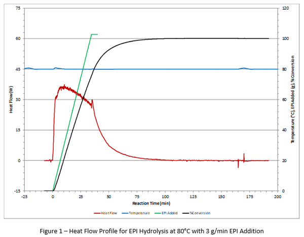 heat flow profile for EPI hydrolysis