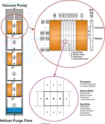 Nuclear Plant Analysis