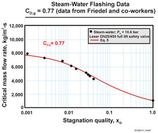 Steam Water Flashing Data