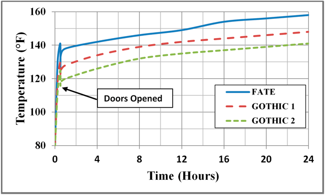 Figure 1: Comparison of Compartment Gas Temperature