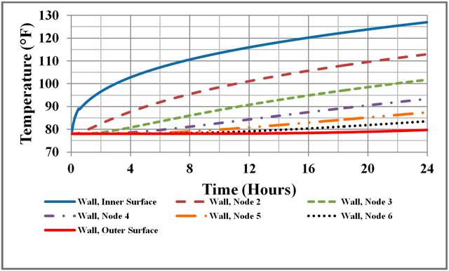 Figure 2: FATE Temperature Penetration through Large Structural Heat Sink