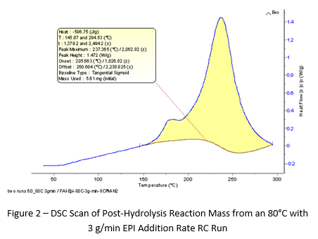 DSC scan of post-hydrolysis reaction mass