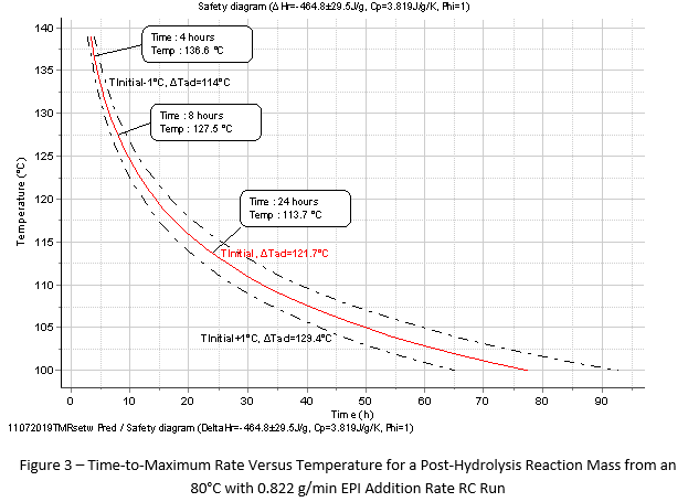 time to maximum rate versus temperature for a post-hydrolysis reaction mass