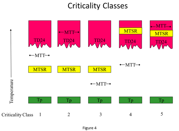 criticality classes