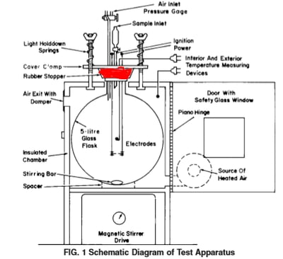 a diagram of E681 setup with a rubber stopper sealing the glass flask