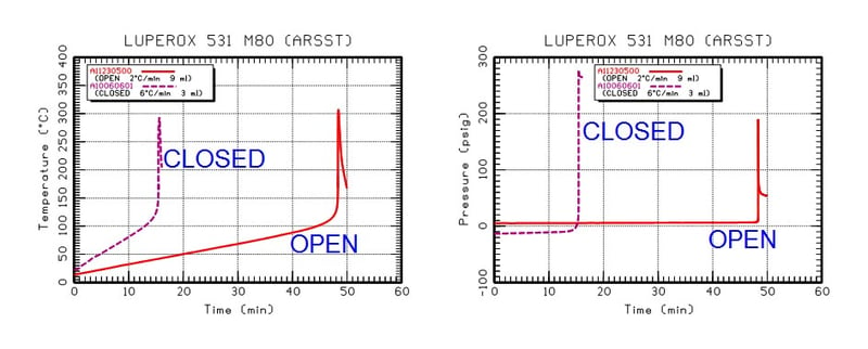 ARSST Screening for Energetic Decomposition