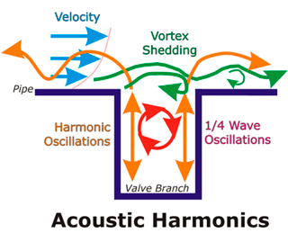 Acoustic Harmonics