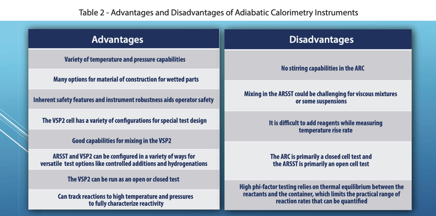 Table 2 - Advantages and Disadvantages of Adiabatic Calorimetry Instruments