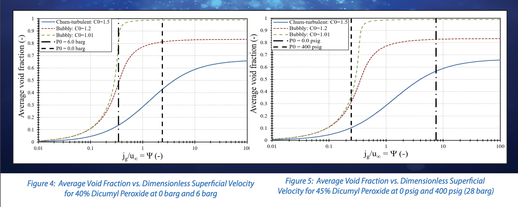 Average Void Fraction vs. Dimensionless Superficial Velocity