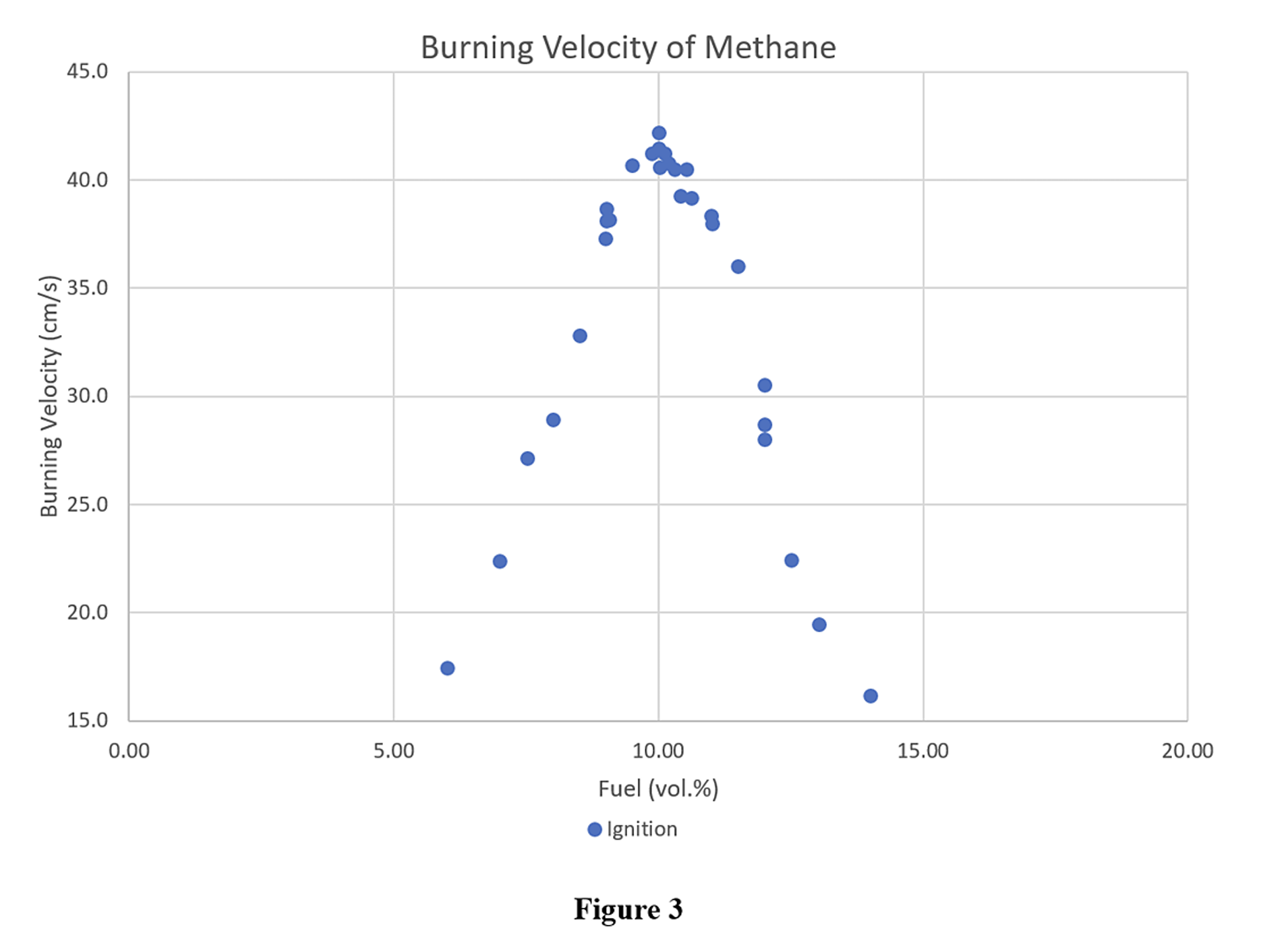 Burning Velocity of Methane