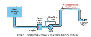 Simplified schematic of voided piping system
