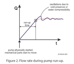 Flow rate during pump run up