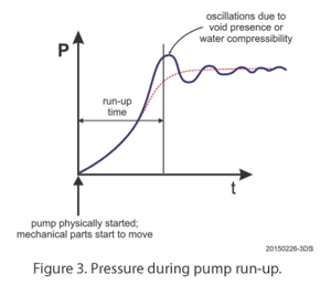 Pressure during pump run up
