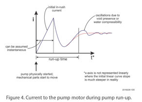 Current to the pump motor during run-up