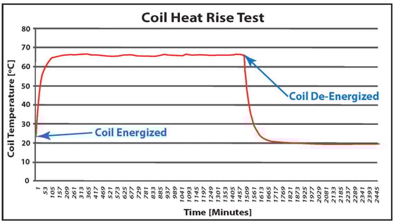 Case Study-Coil Heat Rise at FAI