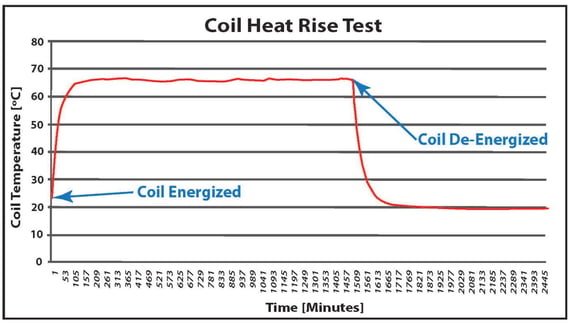 Case Study-Coil Heat Rise at FAI