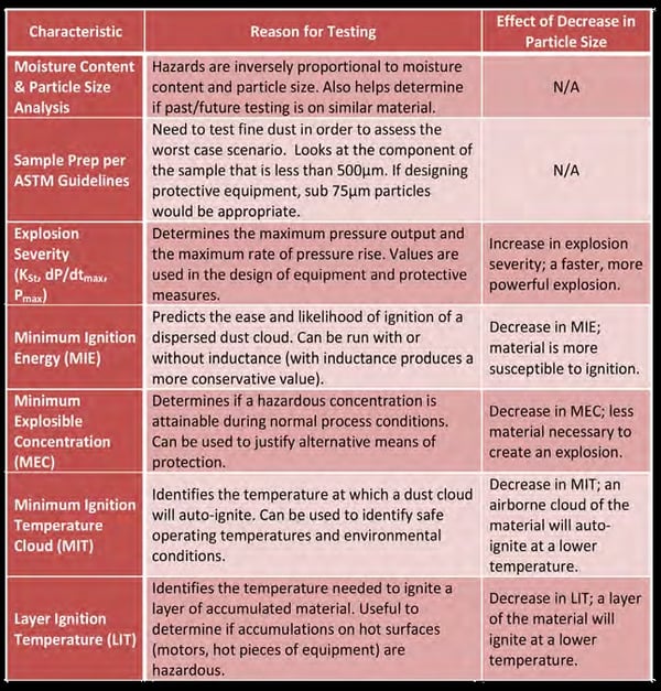 Table 1 – Recommended Tests for Material Hazard Characterization