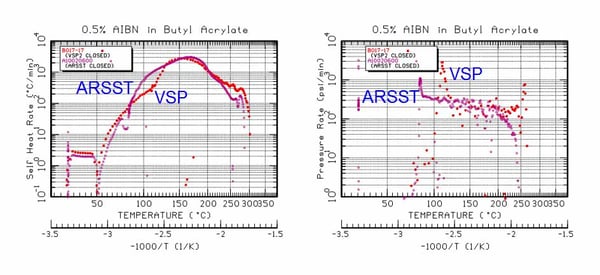 Closed Cell Tests In ARSST VSP2