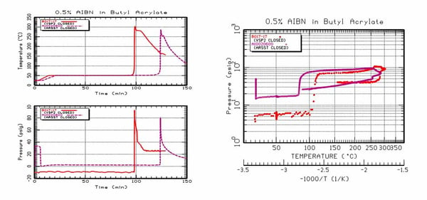 Closed cell AIBN BA Induction Tests 