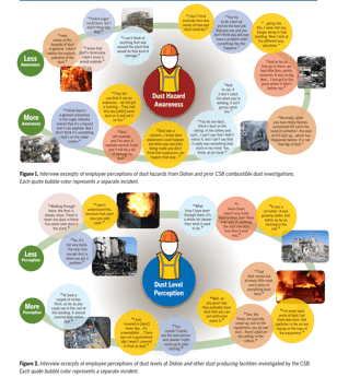 Combustible Dust Control