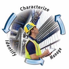 DHA Facilitation ID Characterize Manage