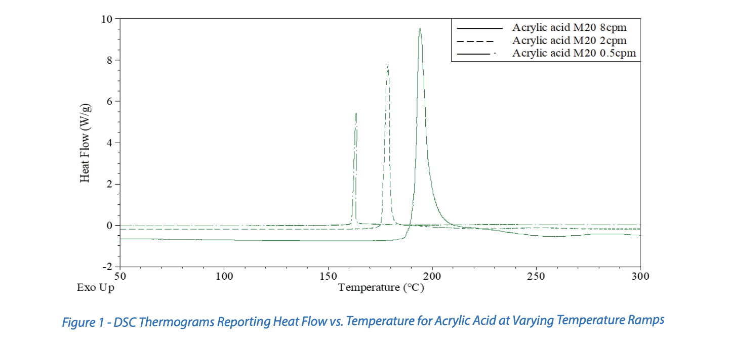 Figure 1 - DSC Thermograms Reporting Heat Flow vs. Temperature for Acrylic Acid at Varying Temperature Ramps