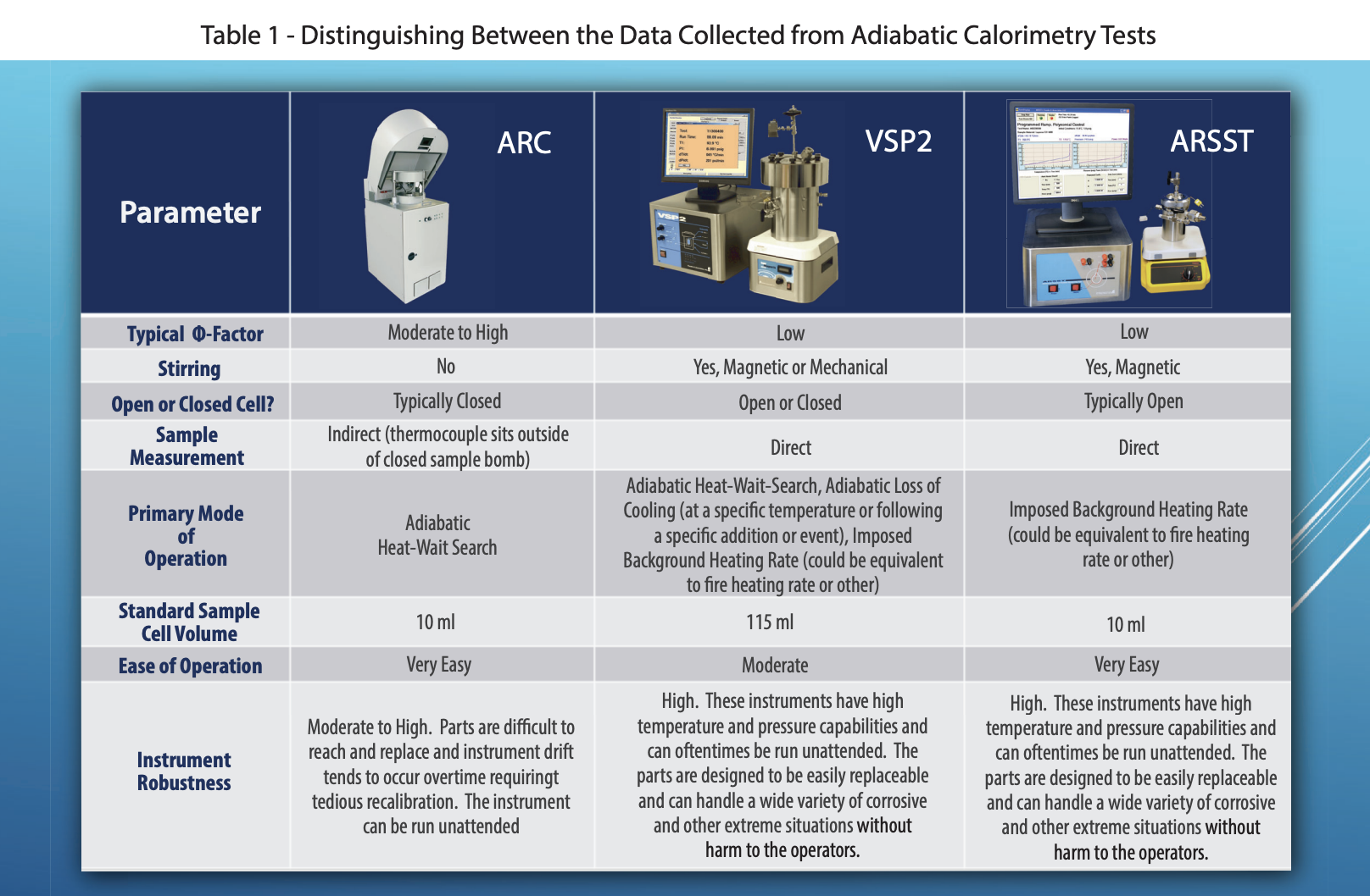 Table 1 - Distinguishing Between the Data Collected from Adiabatic Calorimetry Tests