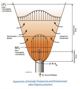 Expansion of Initially Choked Jet and Entrainment after Depressurization