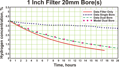 Experimental Results & Model Predictions