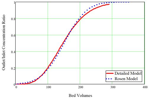 graph of Comparison of Original FAI SARRY model with ORNL best fit to data for SCT.