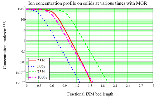 calculation with MGR changeout