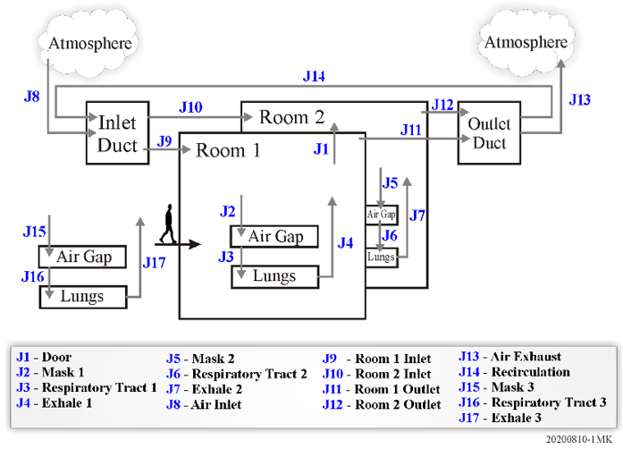Figure 1 Multi-region model for airborne virus transmission
