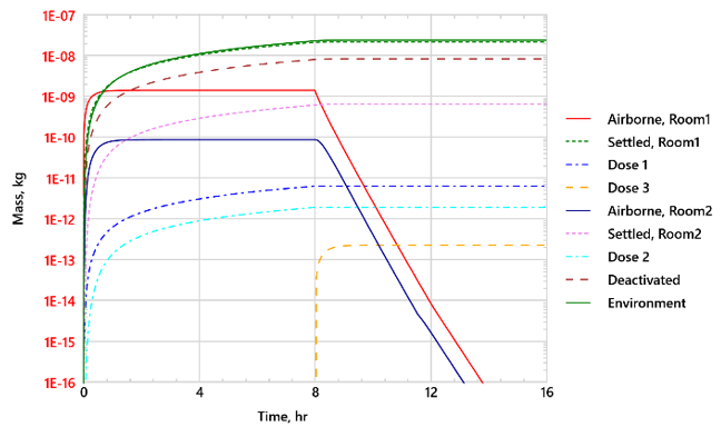 Figure 2 Time history of aerosol mass distribution for Case 2