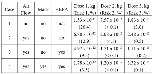 Table 1 Summary of dose and infection risk results