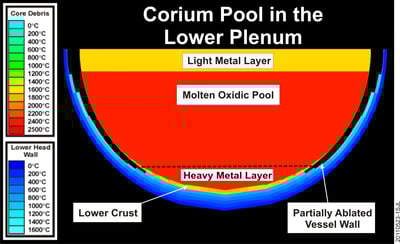 Corium Pool Modeling in the Lower Plenum