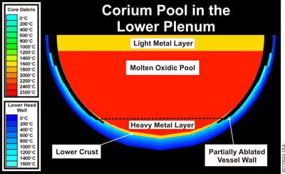 Corium Pool Modeling in the Lower Plenum