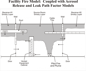 FATE Facility Fire Model