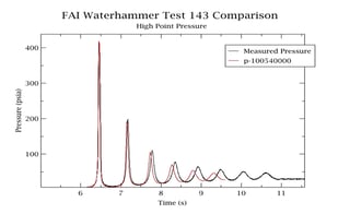 Waterhammer Test