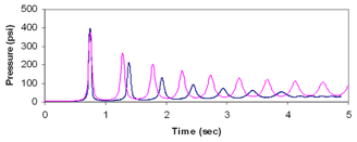 Representative Pressure Trace for Waterhammer Event