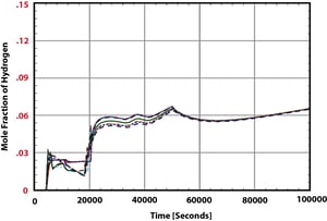 Figure 2 Containment Hydrogen Distribution