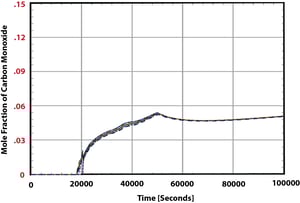 Figure 3 Containment Carbon Monoxide Distribution