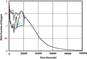 Figure 4 Containment Oxygen Distribution